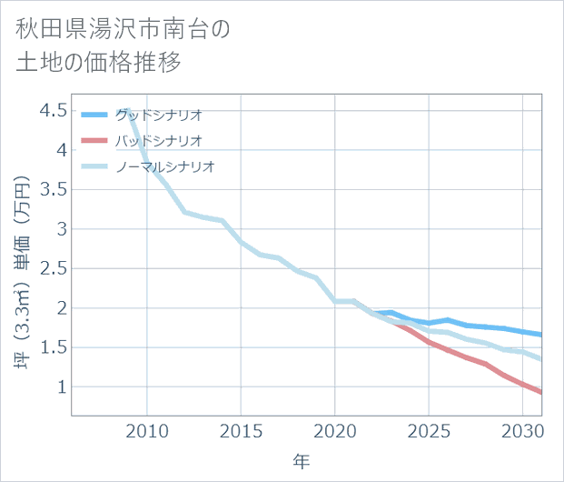 秋田県湯沢市南台の土地価格推移