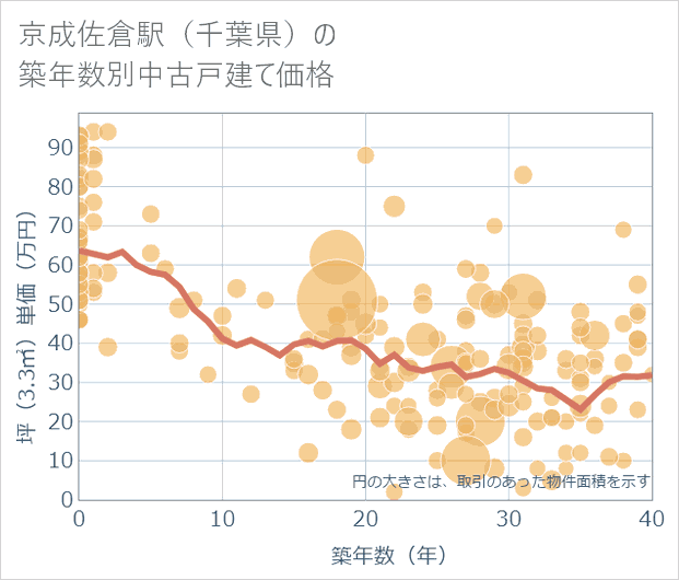 京成佐倉駅(千葉県)の築年数別の中古戸建て坪単価
