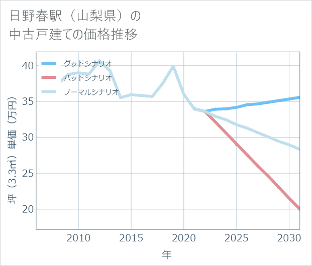日野春駅(山梨県)の中古戸建て価格推移
