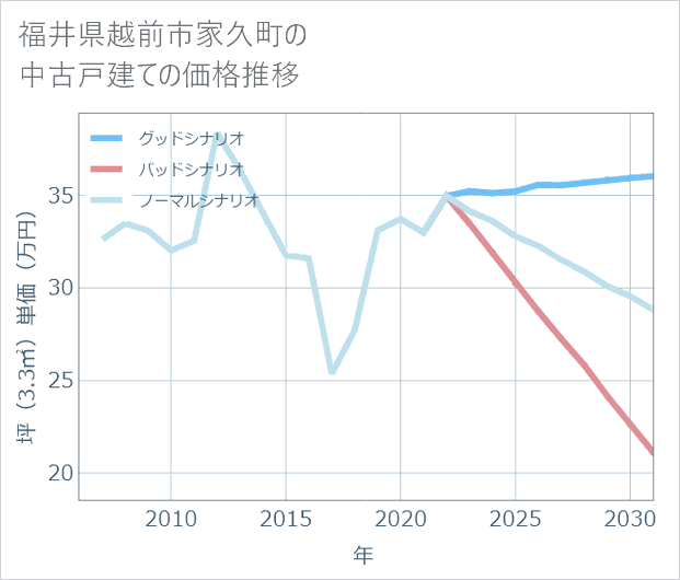 福井県越前市家久町の中古戸建て価格推移
