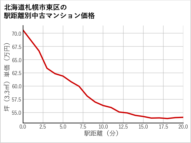 北海道札幌市東区の徒歩距離別の中古マンション坪単価