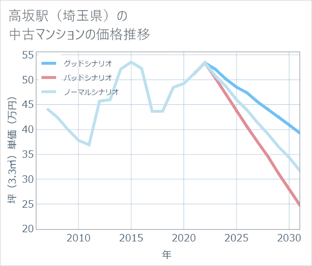 高坂駅(埼玉県)の中古マンション価格推移