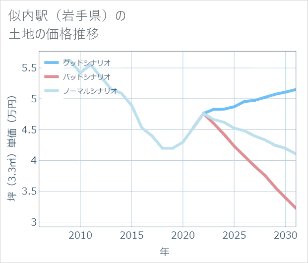 似内駅(岩手県)の土地価格推移