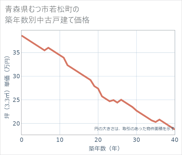 青森県むつ市若松町の築年数別の中古戸建て坪単価