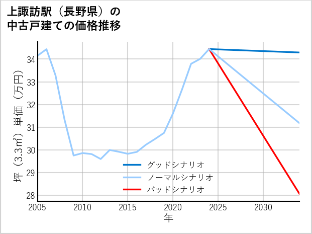 上諏訪駅（長野県）の中古戸建て価格推移