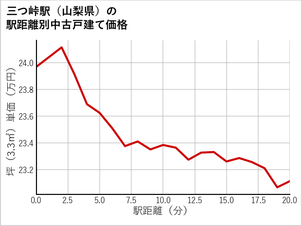 三つ峠駅（山梨県）の徒歩距離別の中古戸建て坪単価