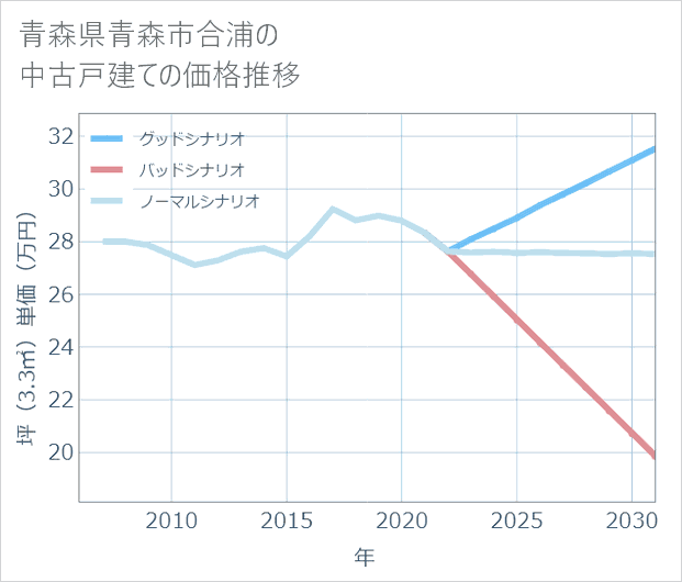 青森県青森市合浦の中古戸建て価格推移