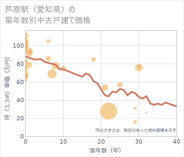 芦原駅(愛知県)の築年数別の中古戸建て坪単価
