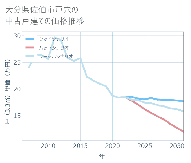 大分県佐伯市戸穴の中古戸建て価格推移