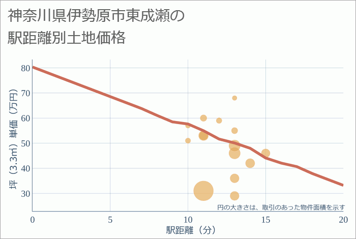 神奈川県伊勢原市東成瀬の徒歩距離別の土地坪単価