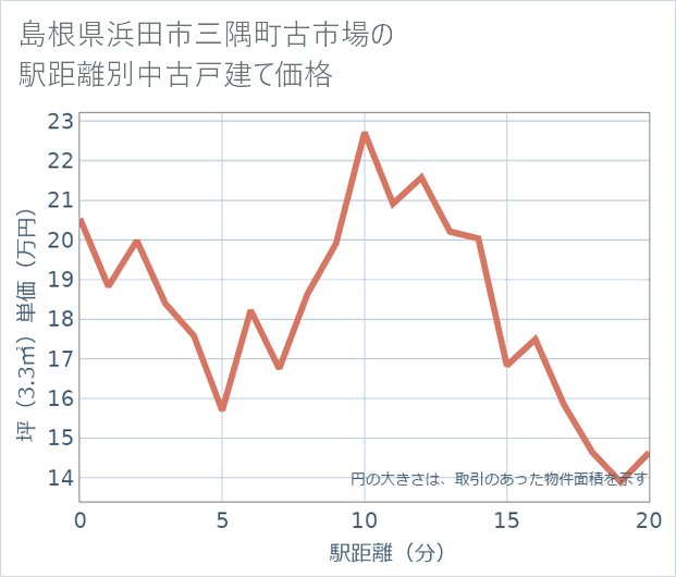 島根県浜田市三隅町古市場の徒歩距離別の中古戸建て坪単価