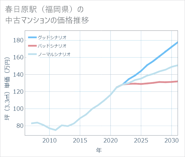 春日原駅(福岡県)の中古マンション価格推移