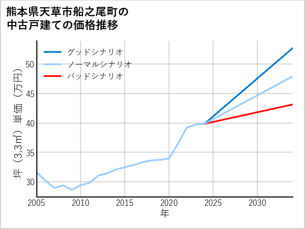 熊本県天草市船之尾町の中古戸建て価格推移