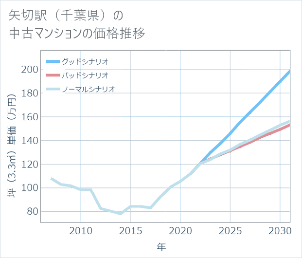 矢切駅(千葉県)の中古マンション価格推移