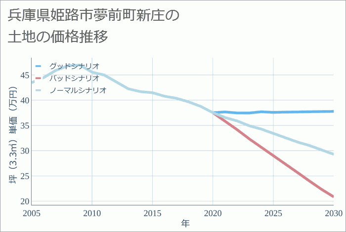 兵庫県姫路市夢前町新庄の土地価格推移