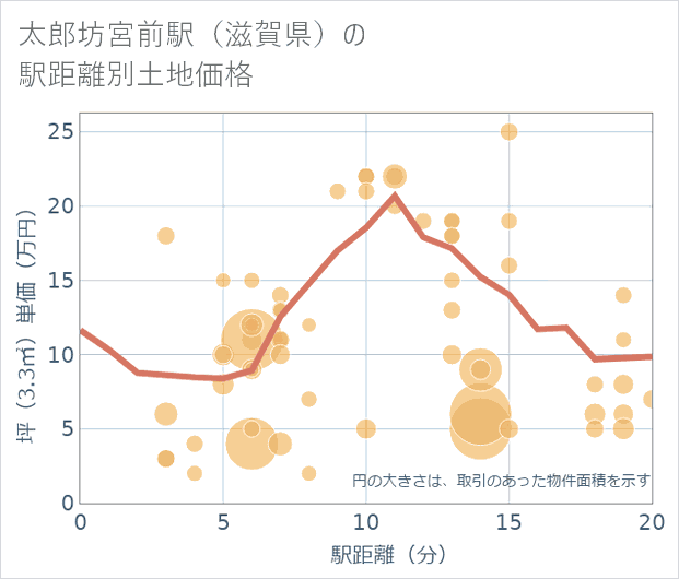 太郎坊宮前駅(滋賀県)の徒歩距離別の土地坪単価