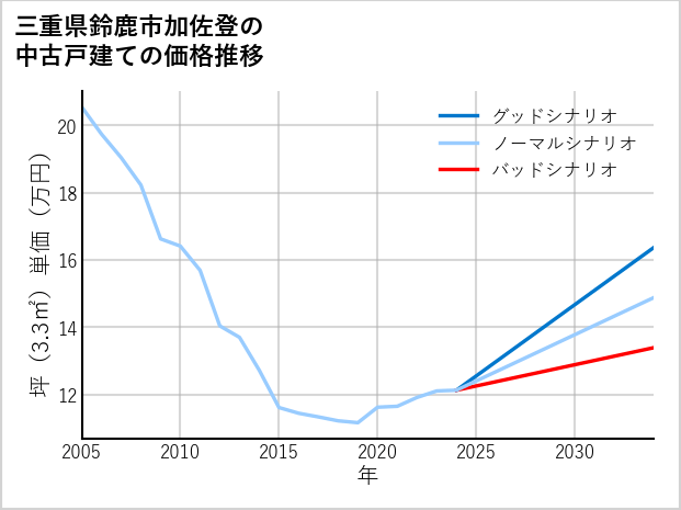 三重県鈴鹿市加佐登の中古戸建て価格推移
