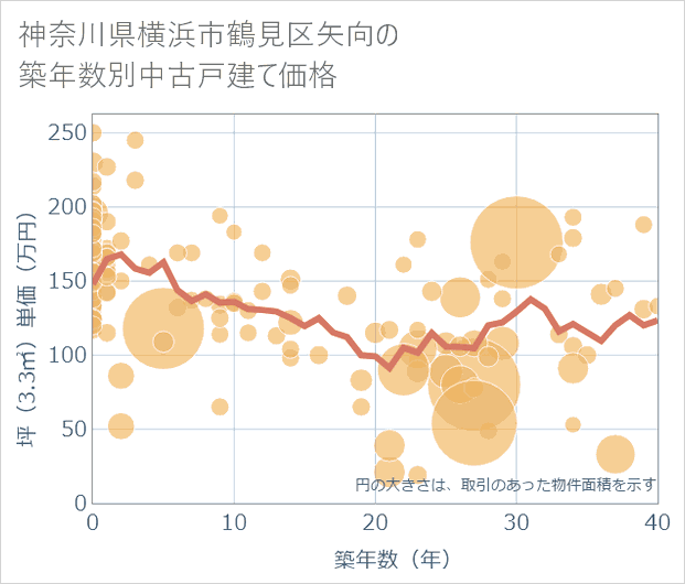 神奈川県横浜市鶴見区矢向の築年数別の中古戸建て坪単価