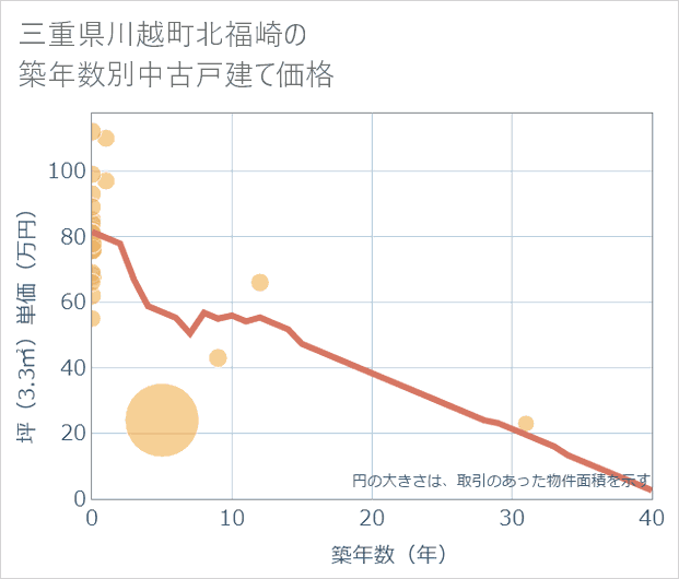 三重県川越町北福崎の築年数別の中古戸建て坪単価