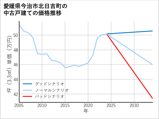 愛媛県今治市北日吉町の中古戸建て価格推移