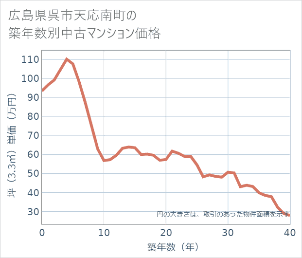 広島県呉市天応南町の築年数別の中古マンション坪単価