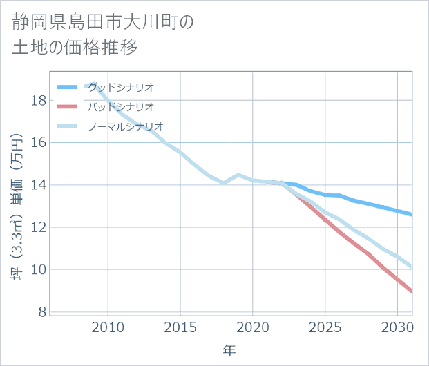 静岡県島田市大川町の土地価格推移