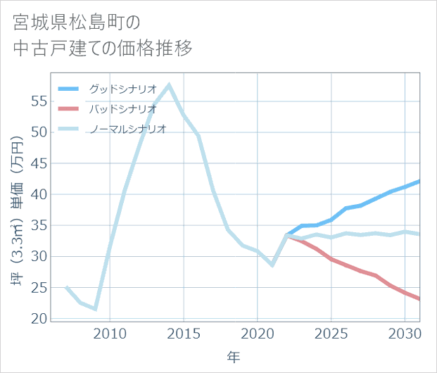 宮城県松島町の中古戸建て価格推移