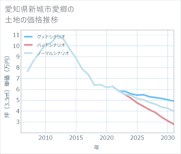 愛知県新城市愛郷の土地価格推移