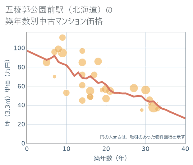 五稜郭公園前駅(北海道)の築年数別の中古マンション坪単価