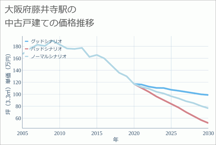 藤井寺駅（大阪府）の中古戸建て価格推移