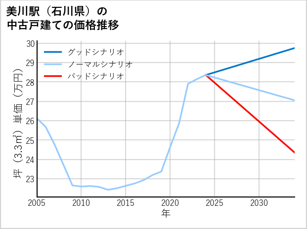 美川駅（石川県）の中古戸建て価格推移