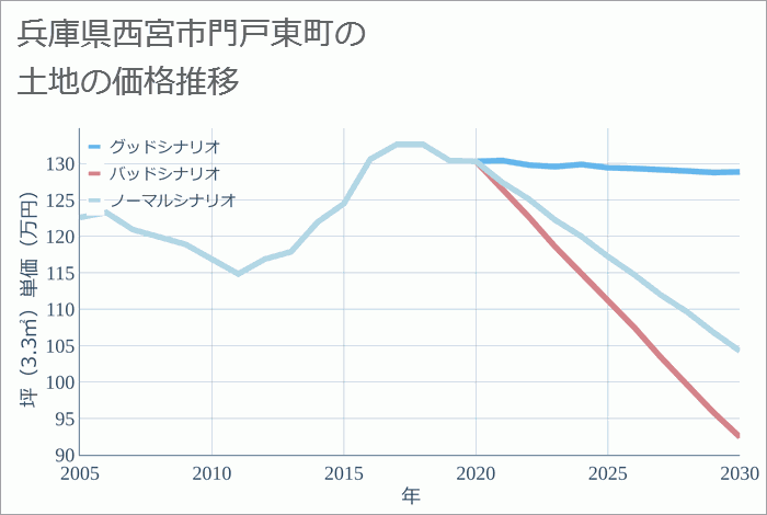 兵庫県西宮市門戸東町の土地価格推移