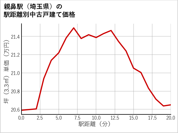 親鼻駅（埼玉県）の徒歩距離別の中古戸建て坪単価