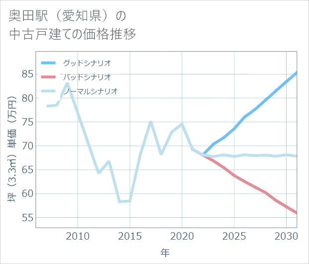 奥田駅(愛知県)の中古戸建て価格推移