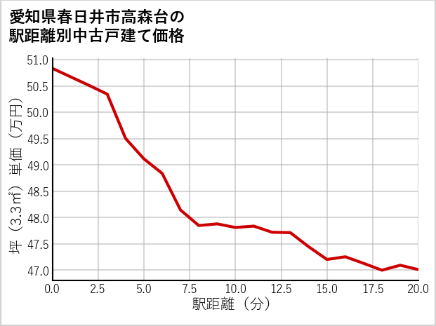 愛知県春日井市高森台の徒歩距離別の中古戸建て坪単価