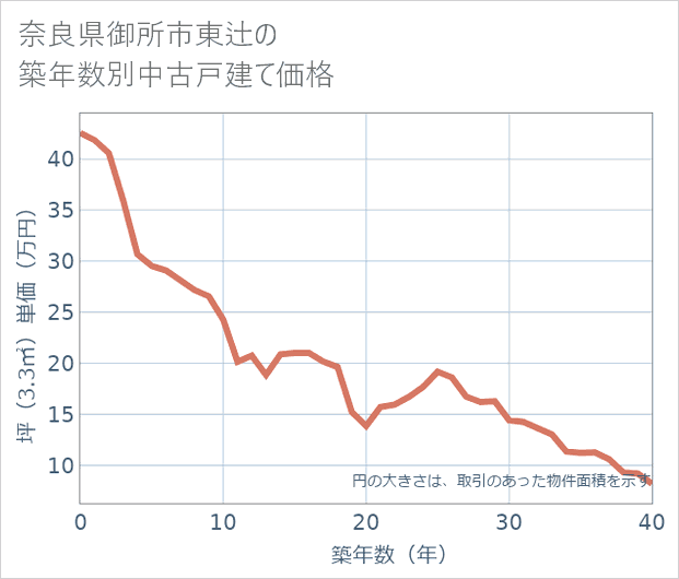 奈良県御所市東辻の築年数別の中古戸建て坪単価