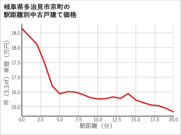 岐阜県多治見市京町の徒歩距離別の中古戸建て坪単価