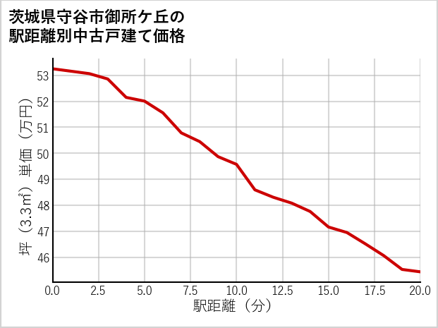 茨城県守谷市御所ケ丘の徒歩距離別の中古戸建て坪単価