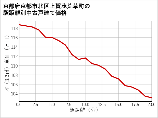 京都府京都市北区上賀茂荒草町の徒歩距離別の中古戸建て坪単価