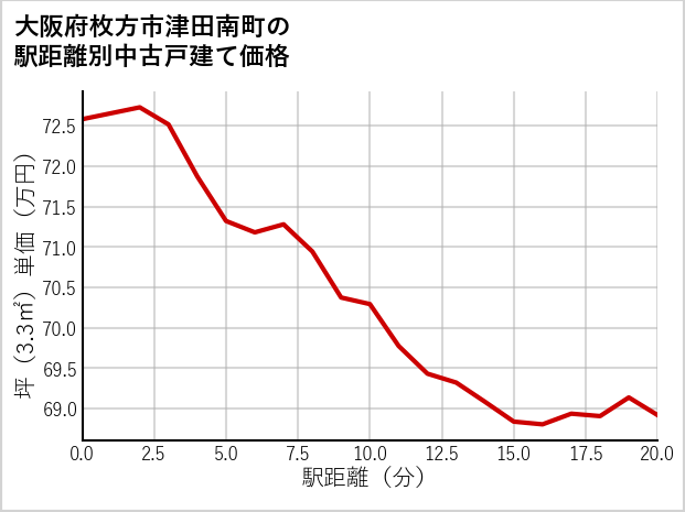 大阪府枚方市津田南町の徒歩距離別の中古戸建て坪単価