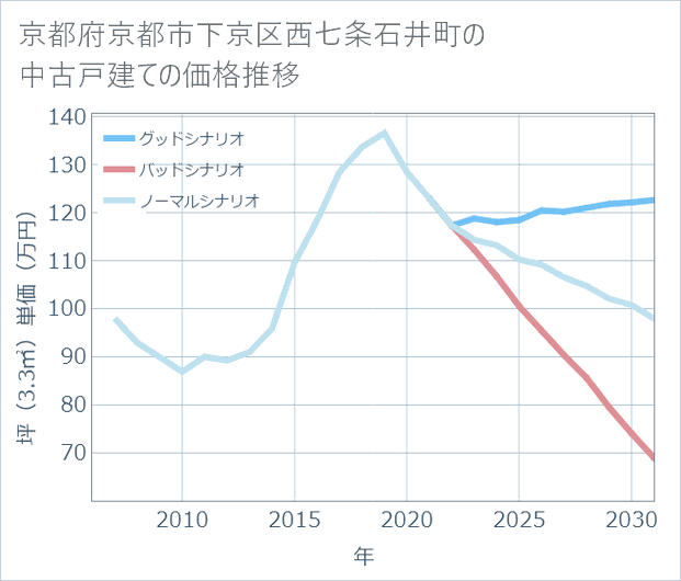 京都府京都市下京区西七条石井町の中古戸建て価格推移
