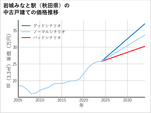 岩城みなと駅（秋田県）の中古戸建て価格推移