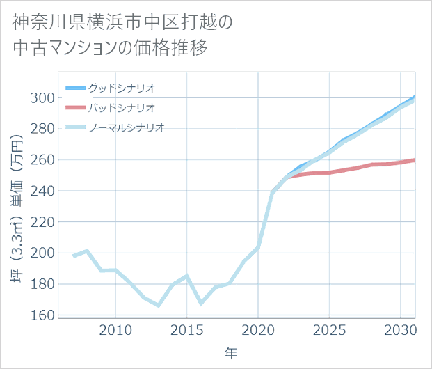 神奈川県横浜市中区打越の中古マンション価格推移
