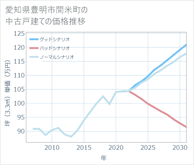 愛知県豊明市間米町の中古戸建て価格推移