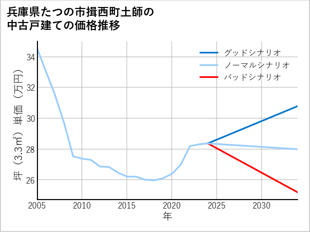 兵庫県たつの市揖西町土師の中古戸建て価格推移