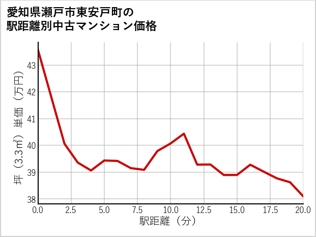 愛知県瀬戸市東安戸町の徒歩距離別の中古マンション坪単価