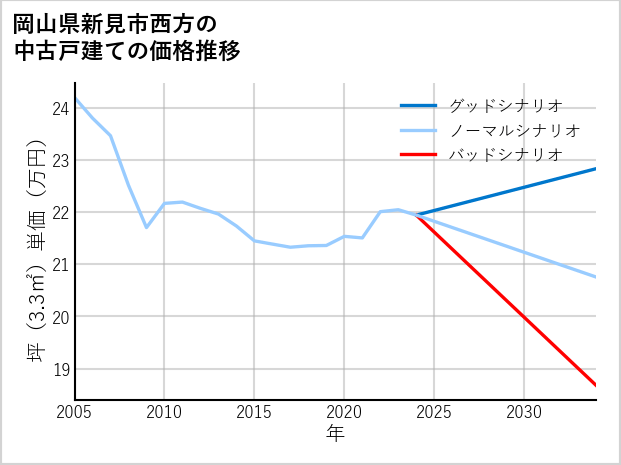 岡山県新見市西方の中古戸建て価格推移