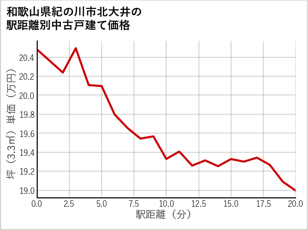 和歌山県紀の川市北大井の徒歩距離別の中古戸建て坪単価