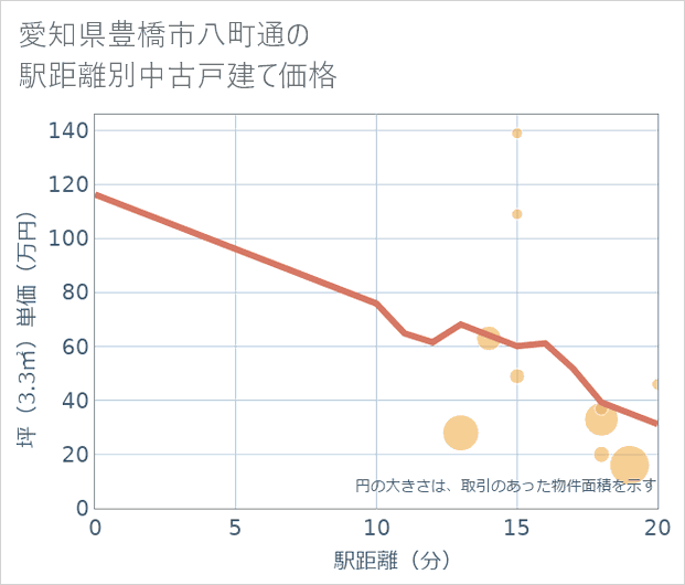 愛知県豊橋市八町通の徒歩距離別の中古戸建て坪単価