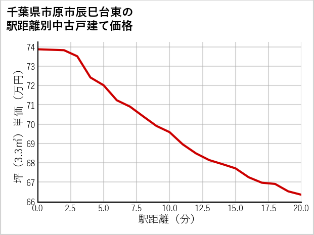 千葉県市原市辰巳台東の徒歩距離別の中古戸建て坪単価